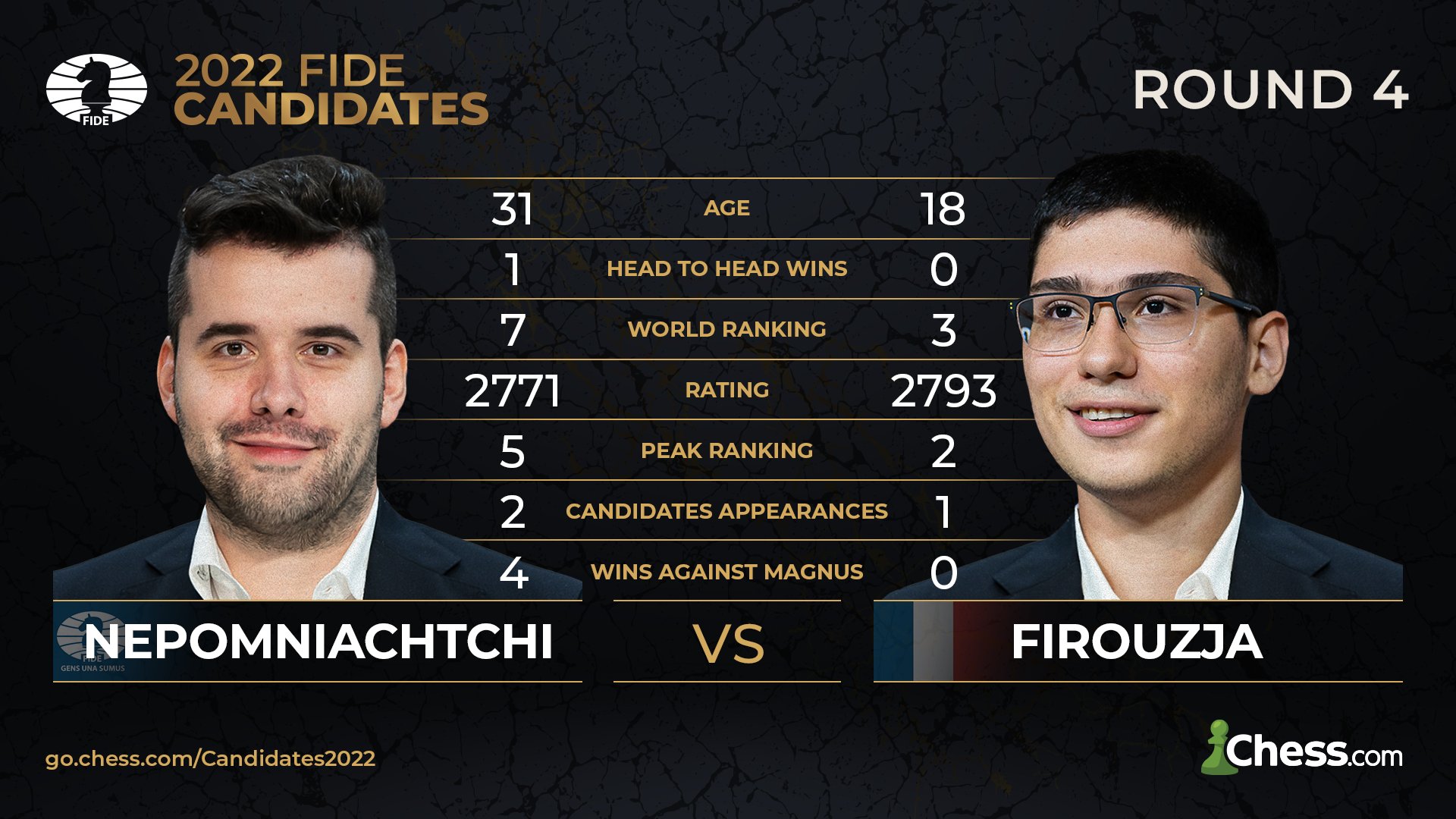 Chess.com on X: Round 4 of the #FIDECandidates is starting! 🔥 Predict the  results of these matchups in the /events page for a chance to win cash  prizes and 💎memberships!   /