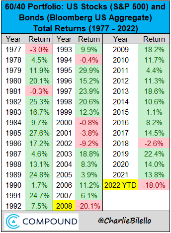 A 60/40 portfolio of US stocks and bonds is now down 18% year-to-date. The biggest full-year decline with data going back to 1977 was -20% in 2008.