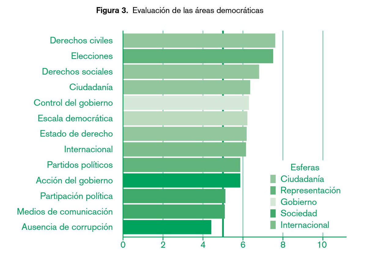 🏛💰 ¿Sabías que el único aspecto que suspende en nuestro Índice de Calidad de la Democracia es la percepción de la corrupción en España?

El 29 de junio a las 18:00 lo presentaremos en el Congreso de los Diputados. ¡No te lo pierdas! 

Más info 👉🏼 bit.ly/3HDxPBr