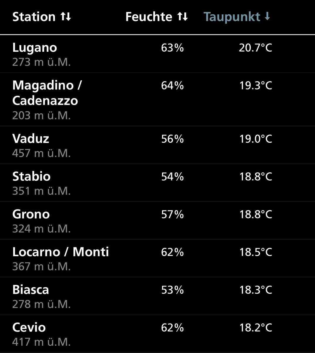 MeteoDreiland's tweet photo. Unerträglich schwüle Verhältnisse im #Tessin #Ticino bei diesen #Taupunkten #Schwüle #puntidirugiada #afa heute #oggi Nachmittag, 21.06.2022 (#Messwerte #MeteoSchweiz von 14:50 MESZ) https://t.co/bIe4cDn8vV
