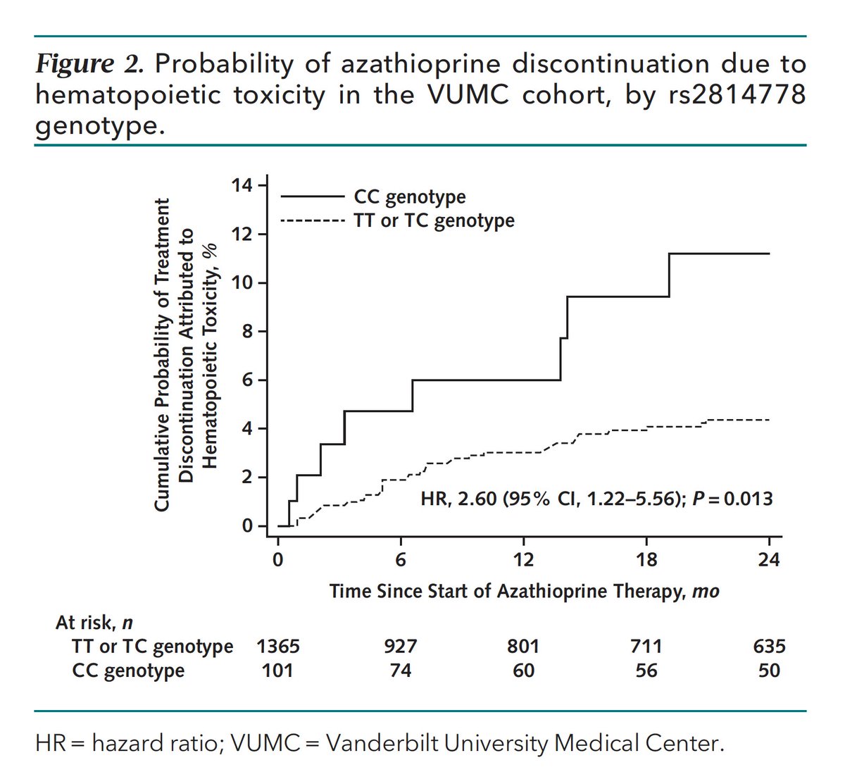 A wake-up call for drug-gene interactions
acpjournals.org/doi/10.7326/M2…
by @CeciliaChung11 and colleagues <a href="/VUMChealth/">Vanderbilt Health</a> @VUMC_Medicine @VUMCClinPharm 
acpjournals.org/doi/10.7326/M2…
<a href="/AnnalsofIM/">Annals of Int Med</a>