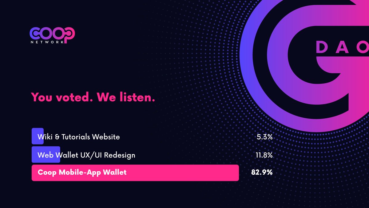 coopnetworkdao's tweet photo. The results of our latest poll are in and very clear on what should be our top priority moving forward. We appreciate every vote and are already onto making the Mobile-App Wallet a reality, all hands on deck!

#TheCoopNetwork #crypto #cryptocurrency #wallet https://t.co/gTp4UapeXu