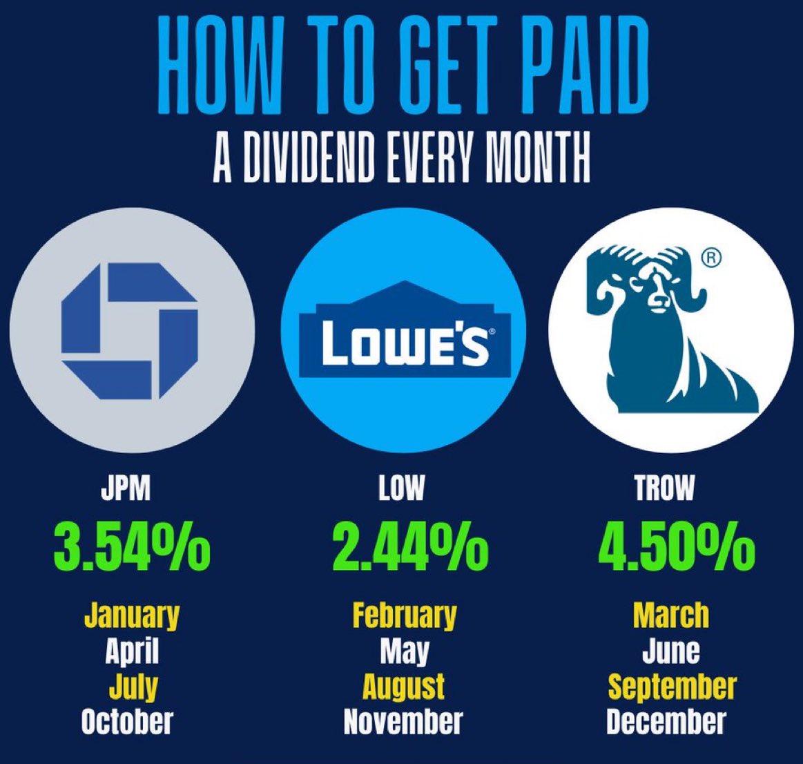 Stickynomics10's tweet photo. Una cartera para ganar #dividendos cada mes con una de estas 3 acciones 🚀🤯

$JPM 
$LOW
$TROW https://t.co/xTieI9rQ4k