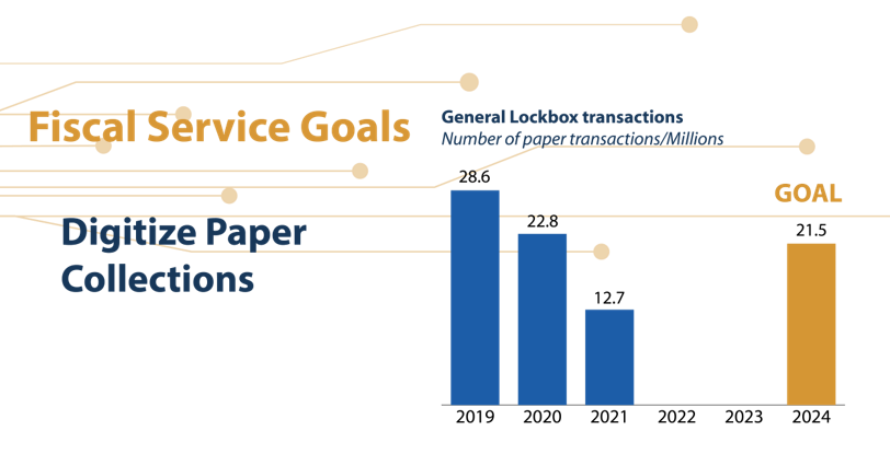 FiscalService's tweet photo. #DYK Fiscal Service is streamlining the General Lockbox Network to reduce paper volume by 25% by 2024? In 2020, we met our goal via electronic solutions, like robotic process automation & intelligent character recognition.✔️➡️https://t.co/srzeRflIli
#FMVision #RPA https://t.co/niGCMuZ5ji