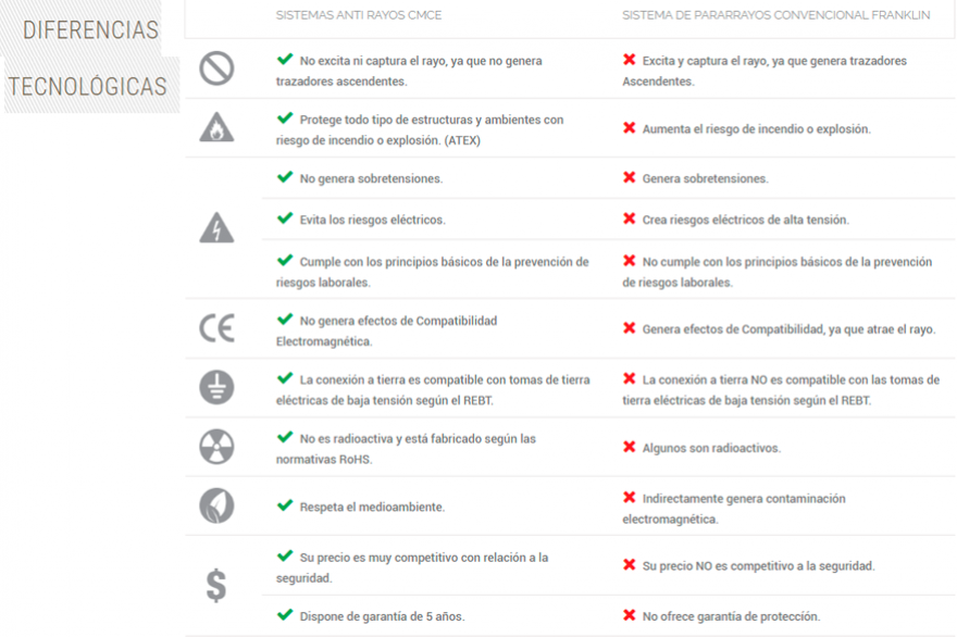 RevInnovacion's tweet photo. PROTECCIÓN ANTI RAYOS - CMCE SERTEC
El Barrio La Providencia Resort &amp; Country Club protege personas y bienes de la caída de rayos, con @alariseguridad 
https://t.co/2apyTjm5ej
#Countries #ALARI #PROTECCION  #CONSORCIOS #CMCE #BARRIOSCERRADOS #BARRIOSPRIVADOS #POLIDEPORTIVOS https://t.co/Y4EBNFLELN