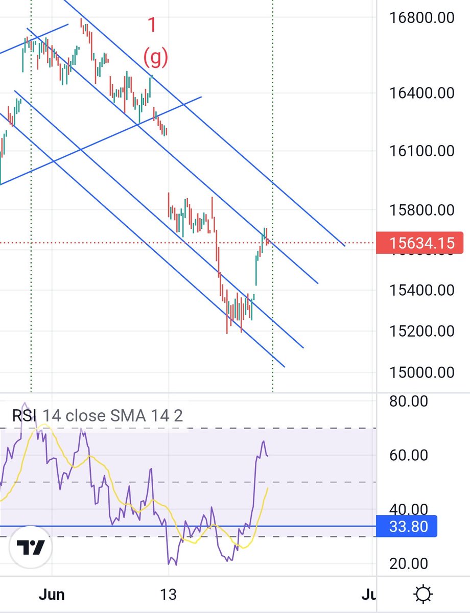 kyalashish's tweet image. #Nifty 1 hour chart with corrective channel, keeping it simple, overall downtrend with short term pullback, valid as long as channel resistance near 15900 intact
#AKTradingGurukul
