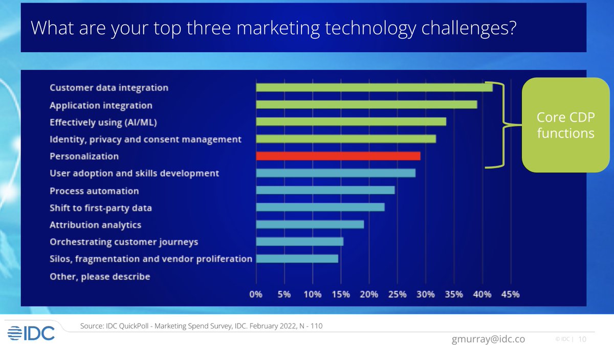 What are your top three marketing technology challenges? Gerry Murray, Research Director of Marketing and Sales Technology at @IDC shared his insight into the market at #cdpweek2022. bit.ly/3PDkmx8