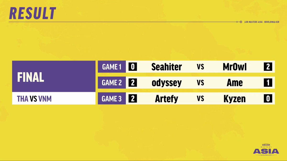 🇻🇳 Ame / MrOwl / <a href="/VNKyzen/">ABG Kyzen</a> 

🇹🇭 <a href="/AlnKeng/">Odyssey</a> / Seahiter / <a href="/ArtefyCCG/">Artefy</a>