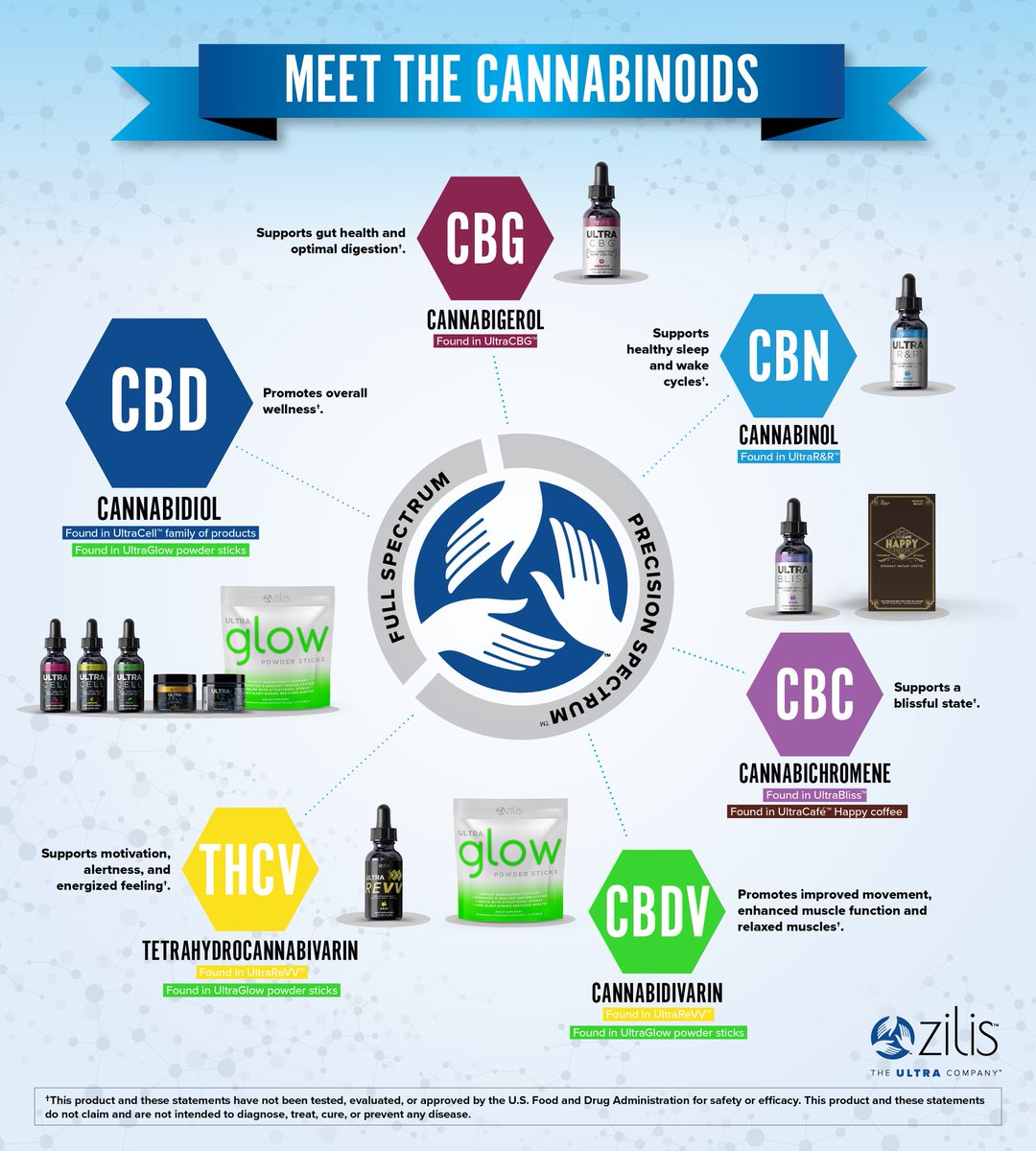 Meet the cannabinoids in our Zilis products. #cannabinoids #ecs #cbd #hemp #cbg #cbn #cbc #health #wellness #zilis