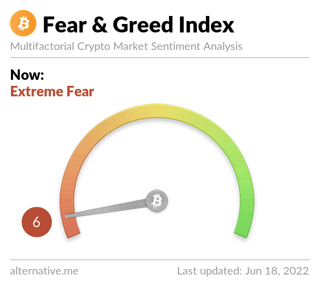 BSCNews's tweet photo. @terra_money For an overview of the crypto market, this article is spot on, thank you to our exceptional writer @ngchungyee! The Fear and Greed at 6 is the lowest I have ever seen 🥶 https://t.co/jpcUUST2u1