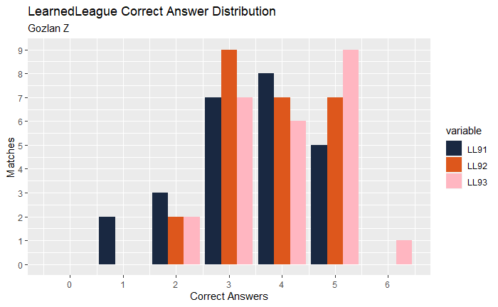 ZachGozlan's tweet photo. @LearnedLeague #LL93 @LearnedLeague wrapped up today. I did fine. Here are some charts about it: https://t.co/BIJFuGVIKR