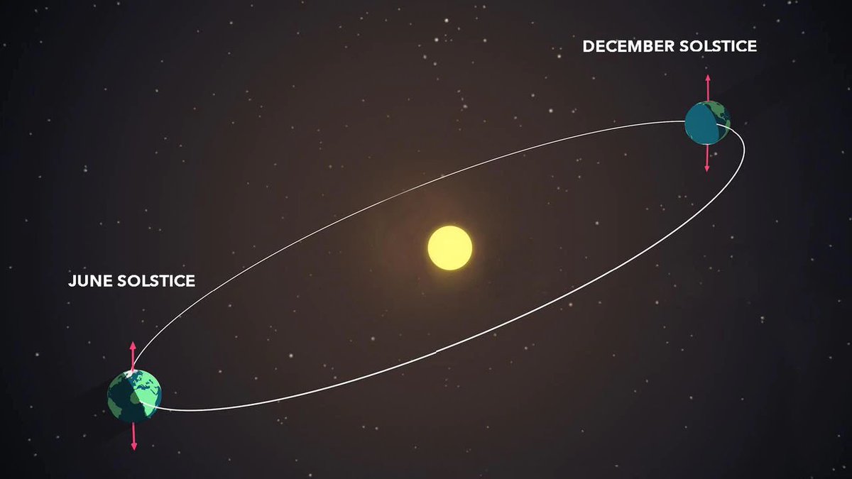 The summer solstice, marks the first day of summer, although the solstice can take place any time between June 20 & June 22 each year. It is the longest day of the year in the northern hemisphere because the North Pole is tilted at its maximum angle towards the sun.