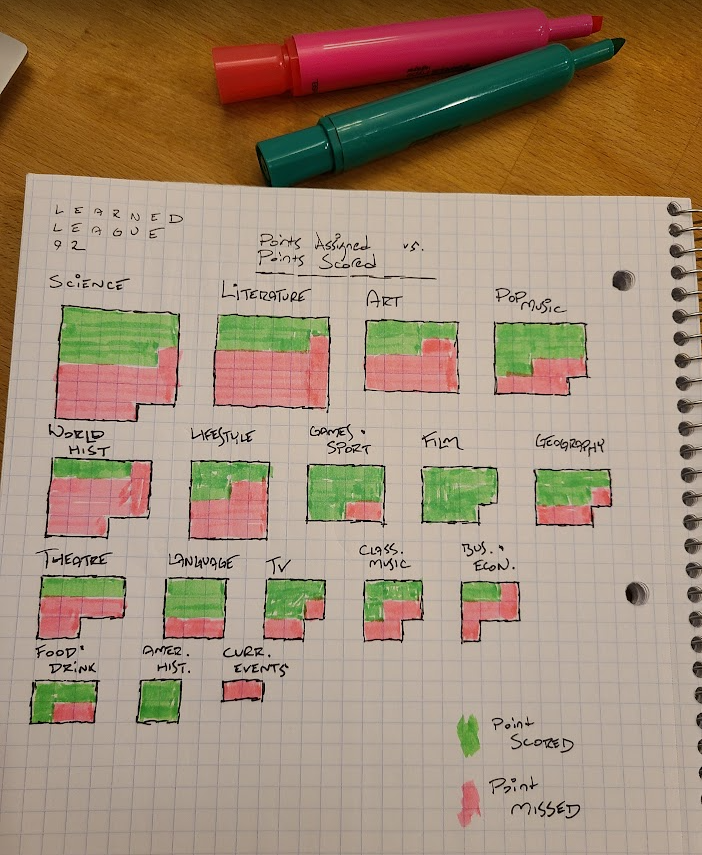 ZachGozlan's tweet photo. @LearnedLeague #LL93 @LearnedLeague wrapped up today. I did fine. Here are some charts about it: https://t.co/BIJFuGVIKR