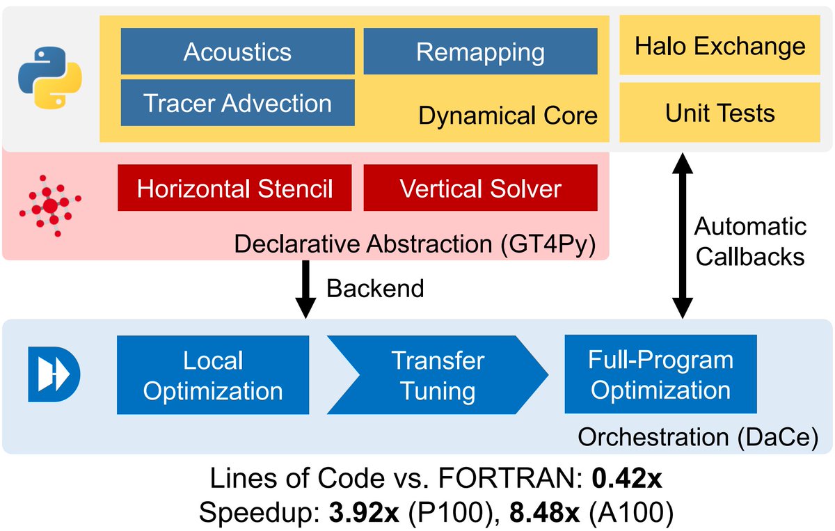 SPCL@ETH (@spcl_eth) on Twitter photo Ambitious partnership for reliable climate prediction yields fastest FV3 performance yet!A collaboration between <a href="/allen_ai/">Ai2</a>,<a href="/cscsch/">CSCS Lugano</a>& <a href="/CSatETH/">ETH CS Department</a> compiles the FV3 dynamical core, written entirely in Python,to run 3.9x faster on 2400 GPUs over production FORTRAN code.#SC22
👇paper:👇 Ambitious partnership for reliable climate prediction yields fastest FV3 performance yet!A collaboration between <a href="/allen_ai/">Ai2</a>,<a href="/cscsch/">CSCS Lugano</a>& <a href="/CSatETH/">ETH CS Department</a> compiles the FV3 dynamical core, written entirely in Python,to run 3.9x faster on 2400 GPUs over production FORTRAN code.#SC22
👇paper:👇