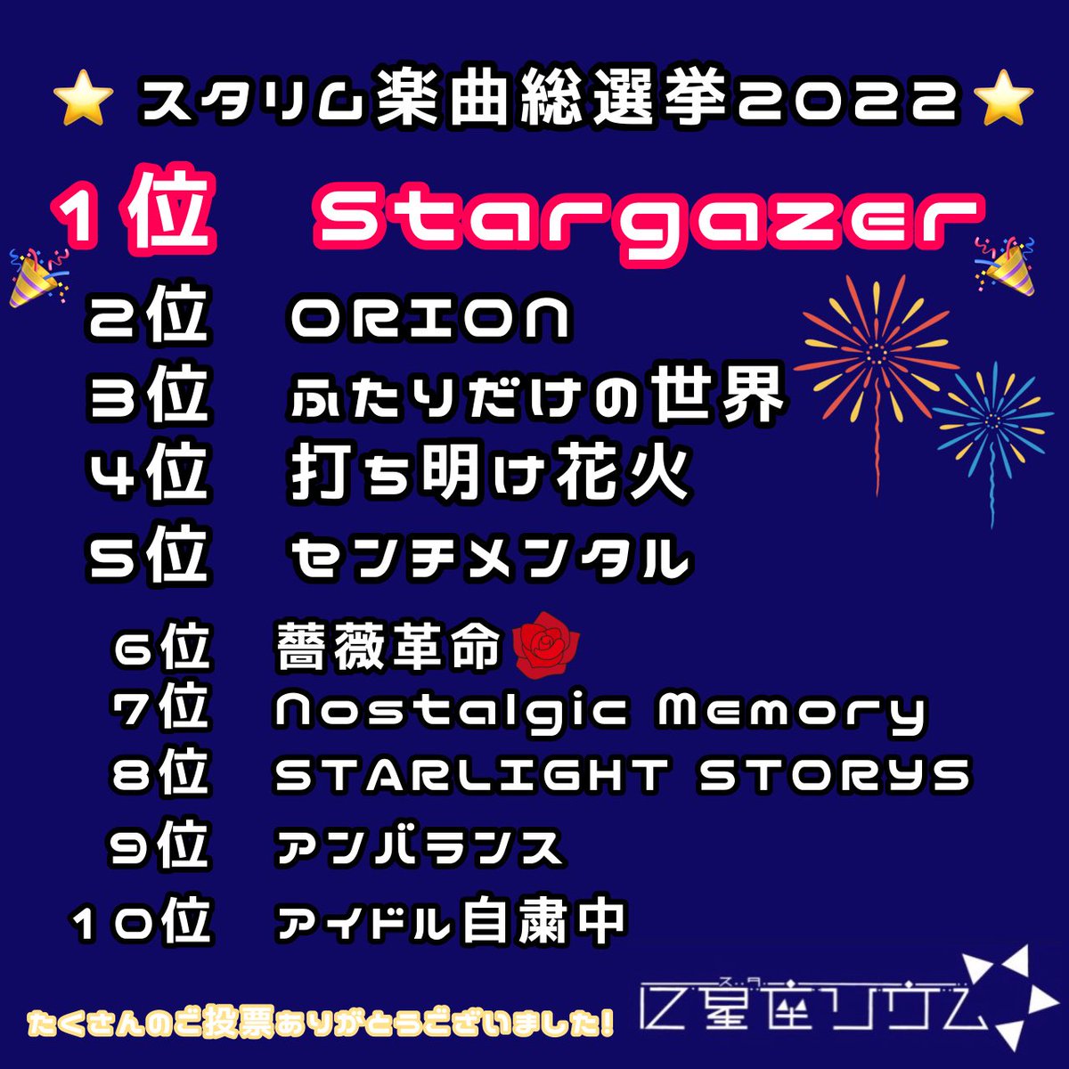 12starium's tweet photo. 本日は天対観測にお越し頂きありがとうございました💫
今年はStargazerが1位でした🎊
次のライブはこちら‼️

『胸♡キュンFES SP』
🗓 6/24(金)
📍 GOTANDA G4
🕚開場16:55／開演17:25
🔭時間19:10〜19:30
🎁特典会 21:10〜22:30
🎫 前売¥3500 / 当日¥4000(各+1D) /配信¥2000

https://t.co/RvtpWKeC32 https://t.co/P7ErDFJWGC