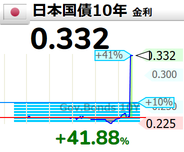 hongokucho's tweet image. ほら、みなさん、今日も夜間でYCCは崩壊中ですよ！？

【🇯🇵日本国債10年 #金利】0.3320