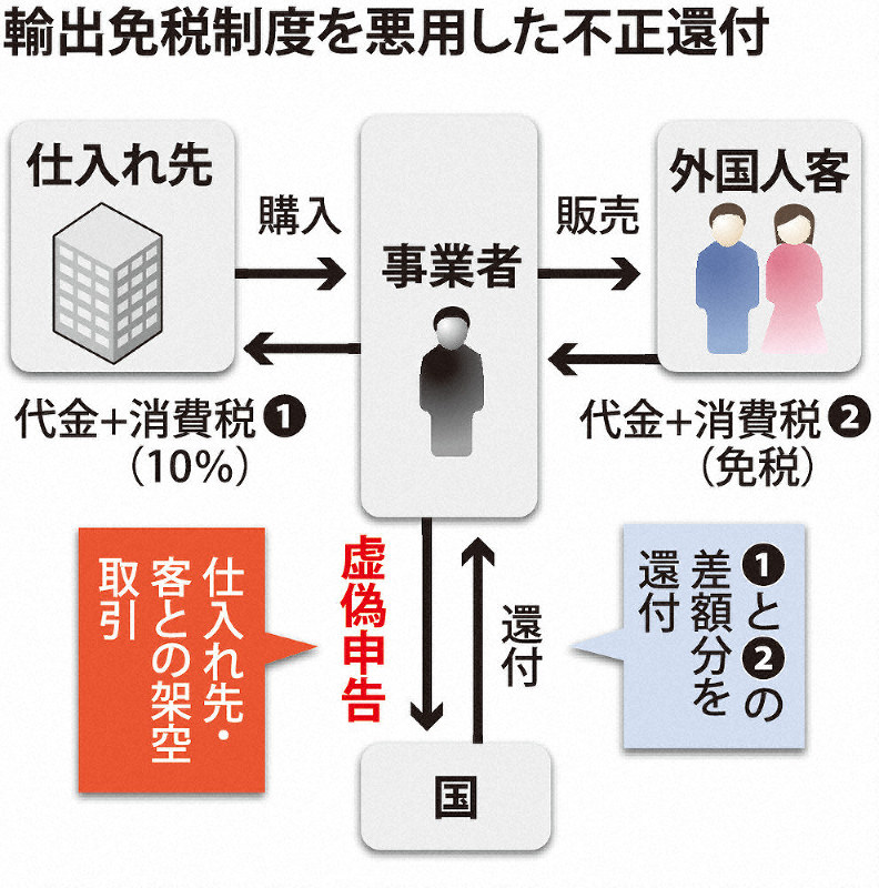 zonghengjp's tweet photo. 6月1日，大阪贸易公司社长陈锋被捕，现已查明通过伪造游客购买，不正获取退税3.2亿日元
6月20日，大阪无业男苏春野和上班族女孩邵璐依因诈骗日本老太太被捕，在家中查出现金三千多万
6月21日，大阪不动产公司社长刘晓琳被起诉，同样是伪装免税贩卖，退税获利八千多万

大阪华人，照亮了这个梅雨季… https://t.co/jZsoQjNKNa