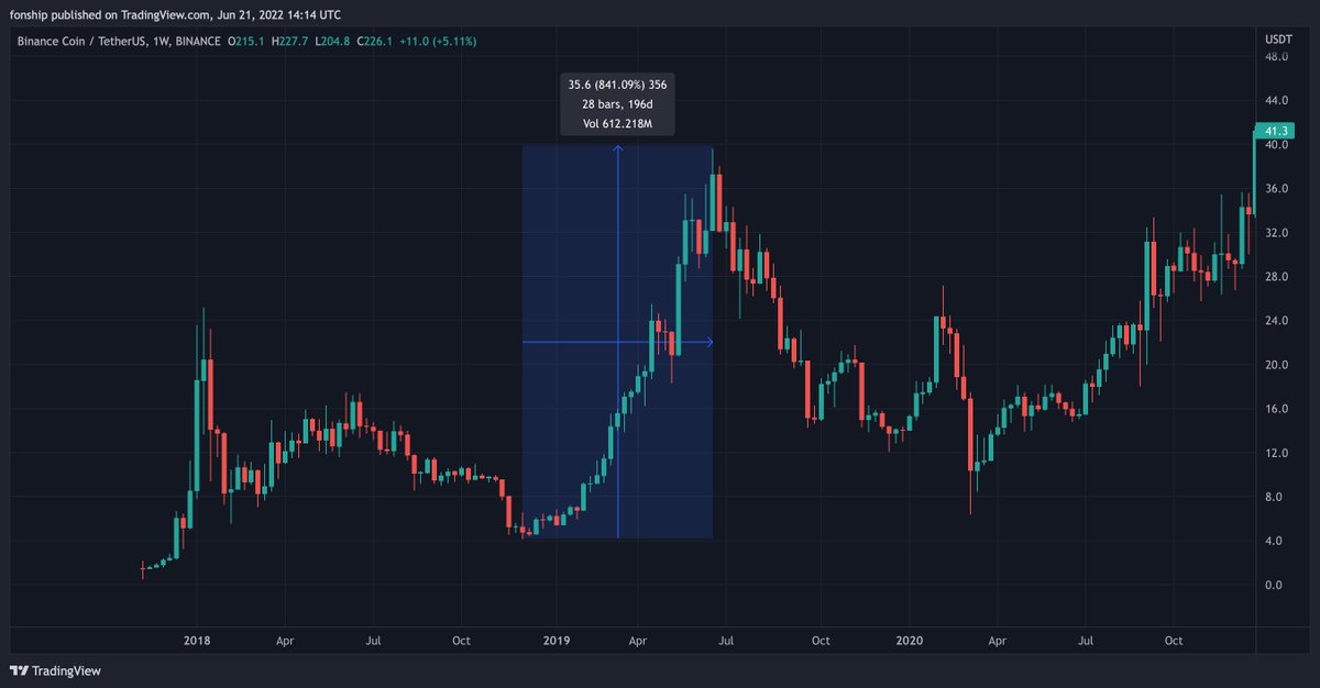 fonship's tweet photo. 1/3 Exchange tokens can make new ATH even in bear market, expecting this for $Woo
$BNB did not have kind of products $WOO has now if we compare as per project age. https://t.co/6uGvF2dS76