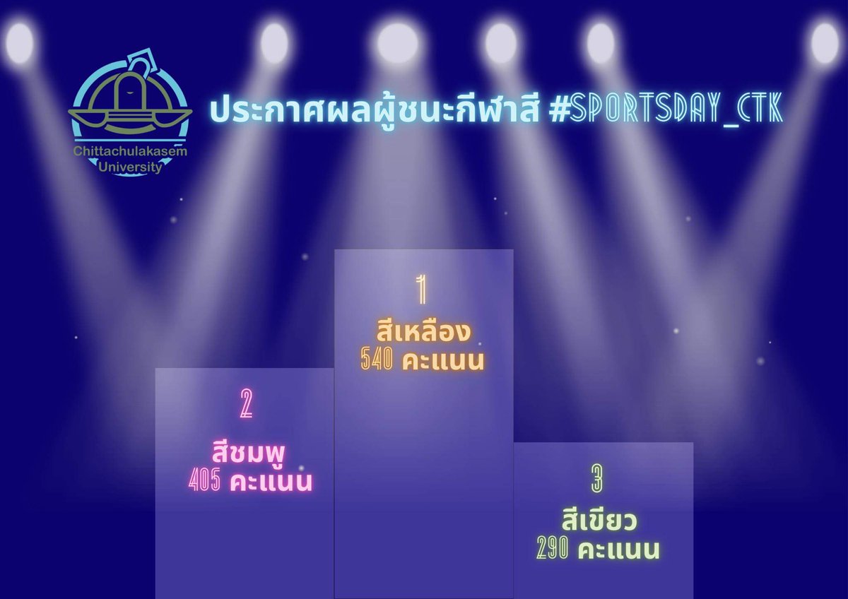 CTK_COMMU's tweet photo. คะแนนออกแล้ว! ยินดีกับสีเหลืองด้วยนะคะ 🥳🥳 

สีที่ชนะสามารถมารับรางวัลและถ้วยรางวัลได้ในวันพรุ่งนี้เลยค่ะ!

สีฟ้าได้คะแนนไป 140 คะแนนค่ะ เก่งกันมากทุกสีเล้ย!

#SPORTSDAY_CTK
#คนรว้ายรว้าย_CTK
#CyberBLUE_CTK
#FallInLoveWithTheFairyTale_CTK
#ไอยคุปต์อำพัน_CTK https://t.co/UV6DHWFikY