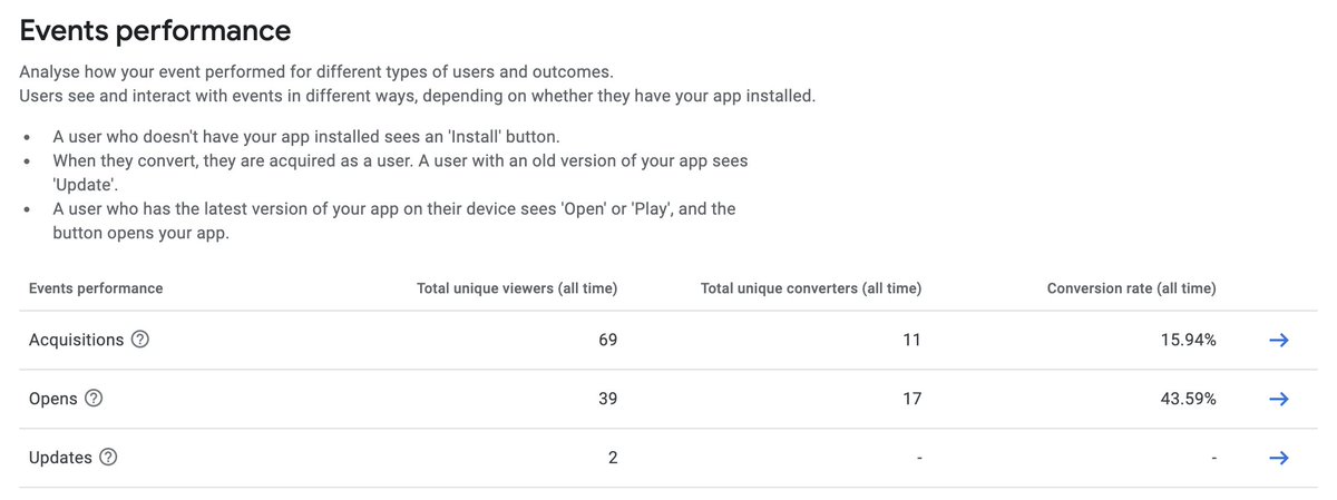 GabiBaella's tweet photo. Google Play LiveOps 🆚 App Store In-App events
Events may not have as much visibility as promised, but at least in Google Play they show us some data.
#ASO #AppStoreOptimization #inappevents #liveops https://t.co/cYz62R1SGz