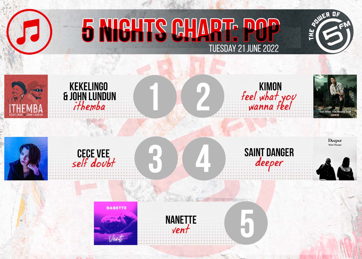 Enjoy the Best of #5Nights Pop chart with @minnie_ntuli standing in for <a href="/smashafrika/">Tata ka Kaya Masa</a> 😎🎵🎶

5. <a href="/officialnanette/">#painfullyhappy 🥀</a>
4. <a href="/SaintDanger_/">SaintDanger</a> 
3. Kimon Cece Vee
2. Kimon
1. <a href="/Kekelingomusic/">@Kekelingomusic</a>