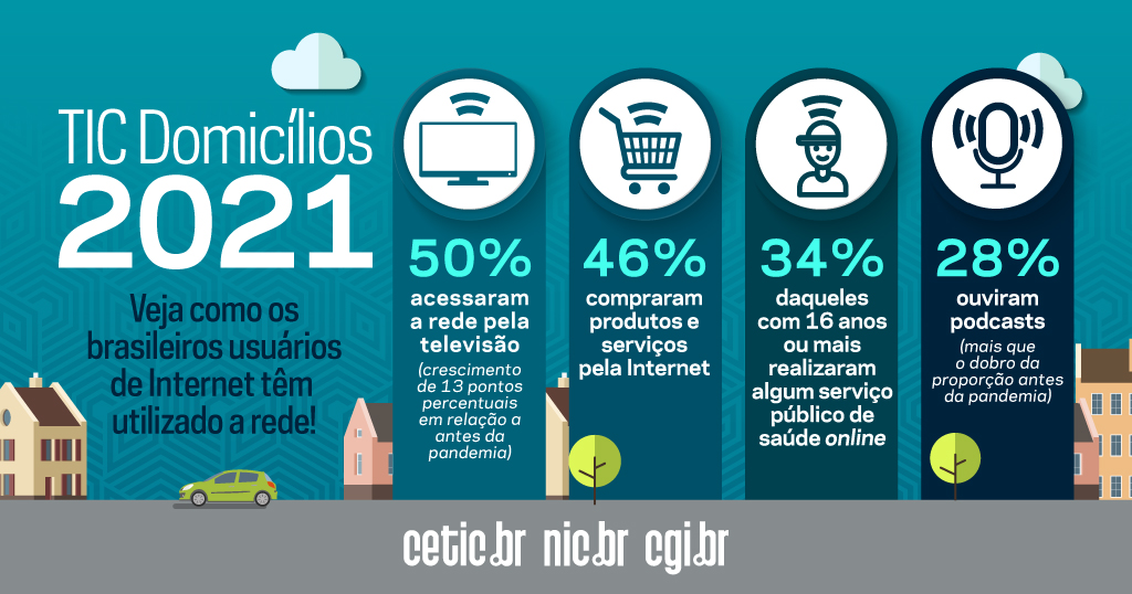 ComuNICbr's tweet photo. Domicílios brasileiros em áreas rurais estão mais conectados: 71% desses lares possuem acesso à Internet - número 20% superior ao período pré-pandemia. É o que aponta a pesquisa TIC Domicílios 2021, do #CGIbr. Confira todos os indicadores: https://t.co/LpMajNgLNE #Ceticbr #NICbr https://t.co/6uHQjJJqim