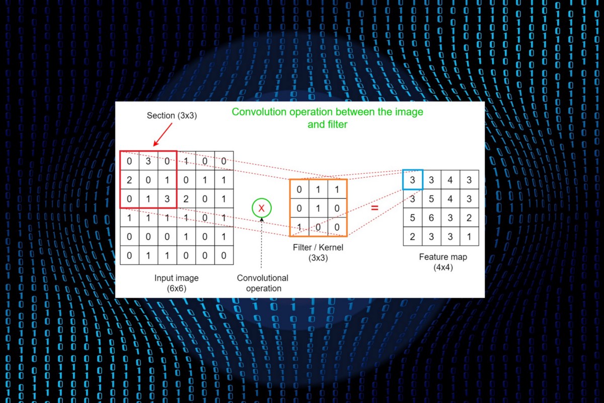 DrMattCrowson's tweet image. RT Convolutional Neural Network (CNN) Architecture Explained in Plain English Using Simple Diagrams dlvr.it/SSZkkD #computervision #convolutionalneuralnet #deeplearning