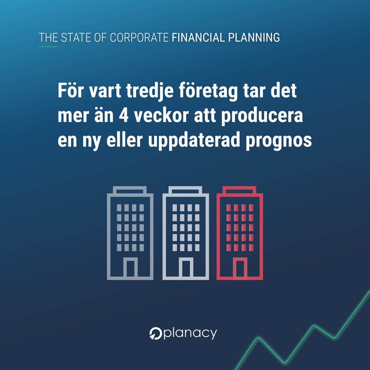 planacy's tweet photo. Allt för långa och tidskrävande processer medför stora konsekvenser vad gäller proaktivitet och kvalitét på beslutsfattandet ⚠️ För närmre vart 10:e företag tar det mer än 8 veckor att producera en ny eller uppdaterad prognos från start till mål!

Läs mer: https://t.co/6ZRJE9aW9l https://t.co/C2Jp2CyVbt