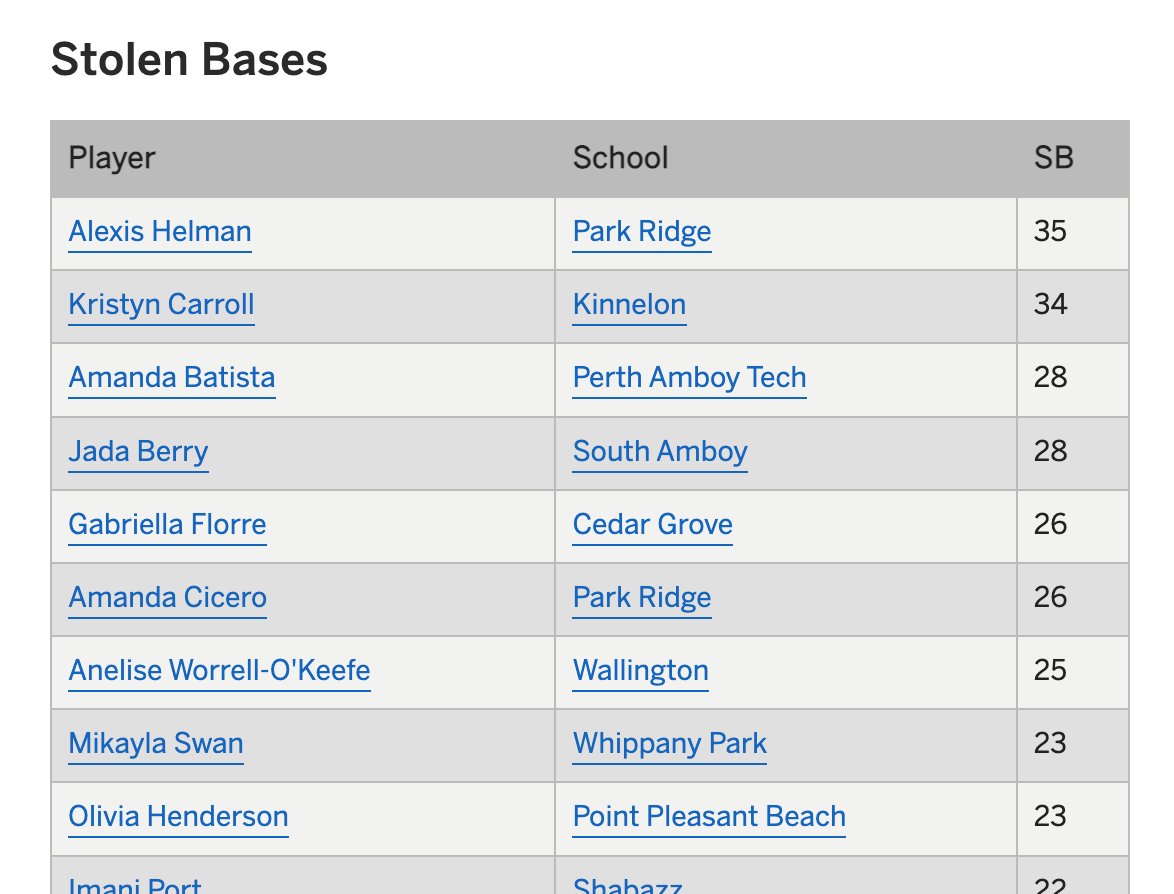 S_DeCristofano's tweet photo. Final Stat Leaders for State Group 1 players.  Congratulations to Hannah Hensler and Olivia Henderson.  Hannah #1 in doubles and Olivia towards the top with stolen bases...great season girls!!! https://t.co/0JC3unyM1J