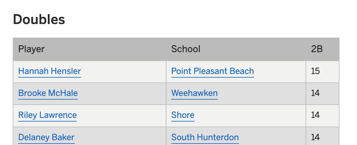S_DeCristofano's tweet photo. Final Stat Leaders for State Group 1 players.  Congratulations to Hannah Hensler and Olivia Henderson.  Hannah #1 in doubles and Olivia towards the top with stolen bases...great season girls!!! https://t.co/0JC3unyM1J