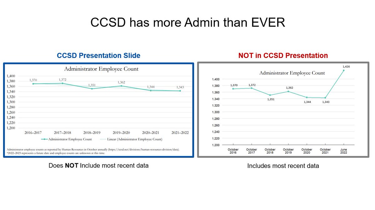 19/?

If they added the current data (chart on the right), it would mess up their trendline story.

CCSD can’t have pesky facts getting in the way of a good story.
#IntentionalChoices