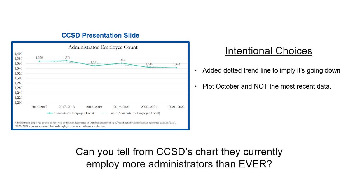 18/?

Can you tell from this chart that CCSD employs more administrators than EVER?

Of course not. 

That’s NOT the story they want to tell you.
#IntentionalChoices