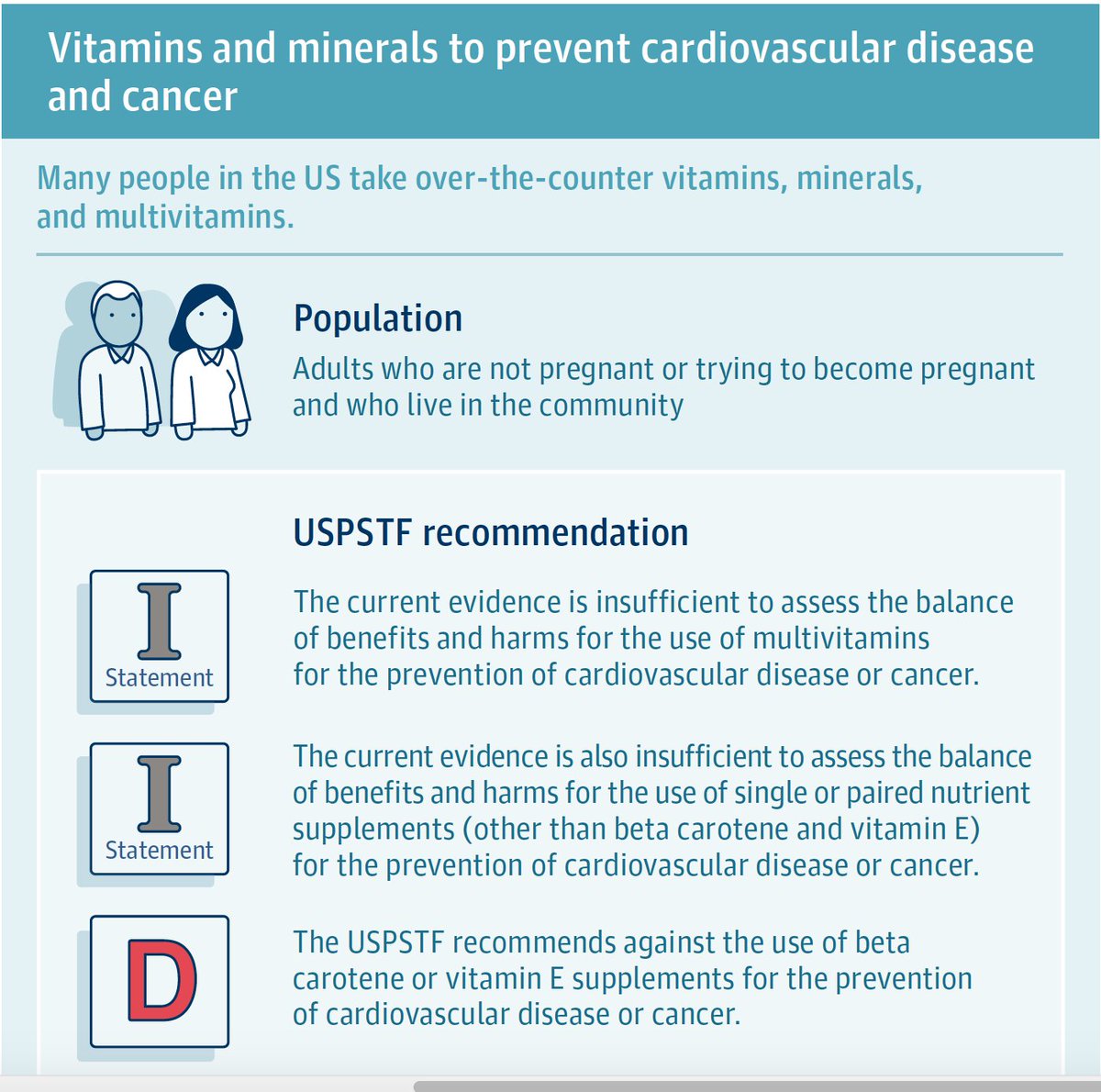 Americans spent ~$50 billion on vitamins and supplements in 2021. A new systematic review of 84 studies shows they are a "waste of money," lacking  value in non-pregnant adults, and specifically risk of beta-carotene and lack of Vit E effect <a href="/JAMA_current/">JAMA</a>