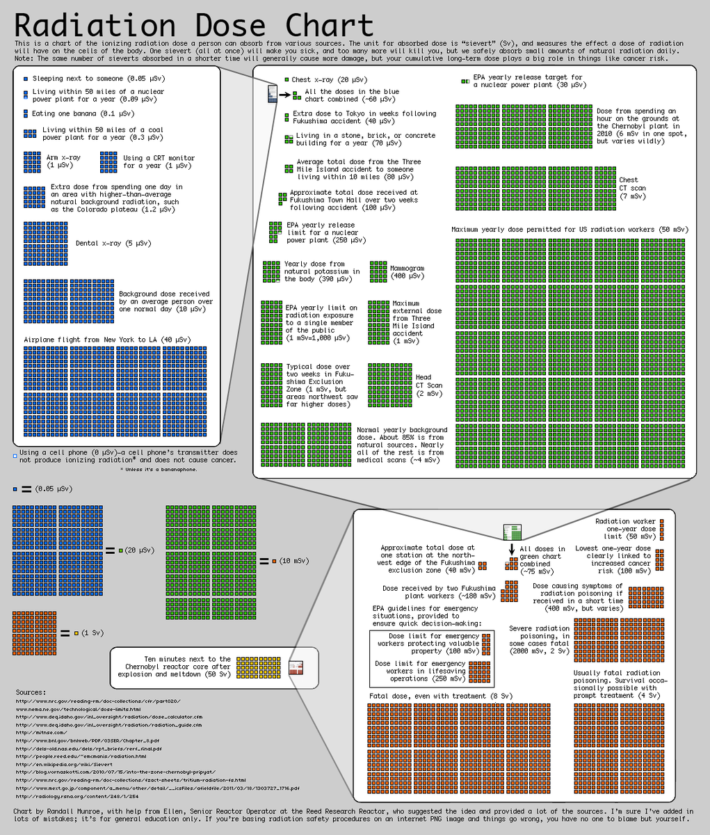 Rainmaker1973's tweet image. A chart of the ionizing radiation dose a person can absorb from various sources, by xkcd [source: ow.ly/EItI50v3fle]