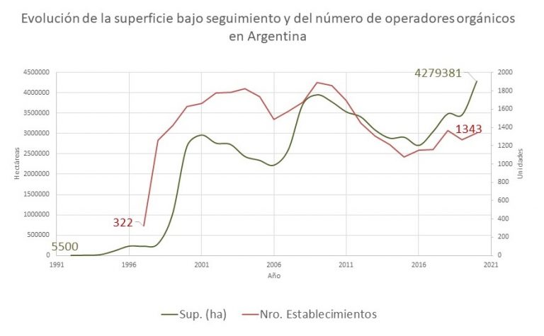 Cinco años de crecimiento consecutivo para la producción orgánica en Argentina