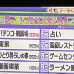 女性が初デートで行きたくない場所!1位はパチンコ・競馬場!