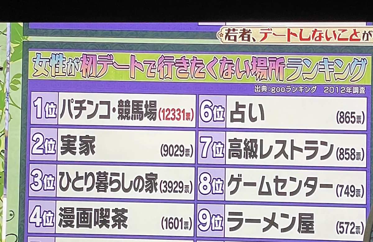 女性が初デートで行きたくない場所！1位はパチンコ・競馬場！