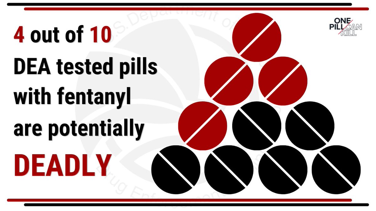 #Fakepills are more lethal than ever before. #DEA lab testing reveals that 4 out of every 10 pills with #fentanyl contain a potentially deadly dose.   #TipTuesday

Learn more ⬇️
DEA.gov/onepill