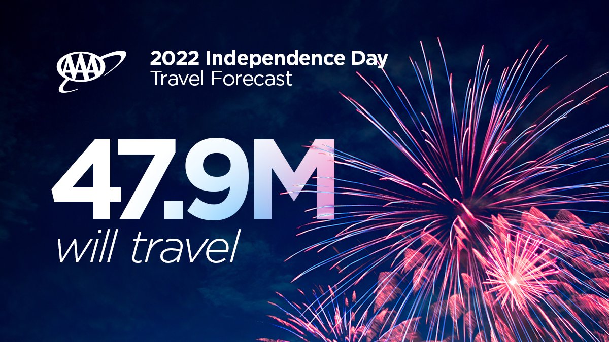 47.9 million Americans are expected to travel for Indepedence Day—this means roads &amp; airports will be much busier. Remember to plan ahead so you can kick off your vacation right! aaa-text.co/3OdQ8zu #IndependenceDay2022 #July4th #summer #travel