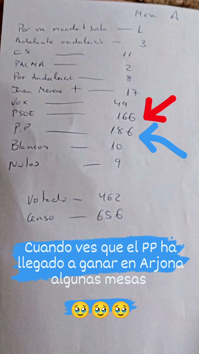 Cuando ves que en #Arjona, pueblo con continuas mayorías absolutas del PSOE desde los años 70, el PP llegó el domingo a ganar en algunas mesas... 🥹🥹🥹 #EleccionesAndaluzas #AndalucíaAvanza #Avanzamos