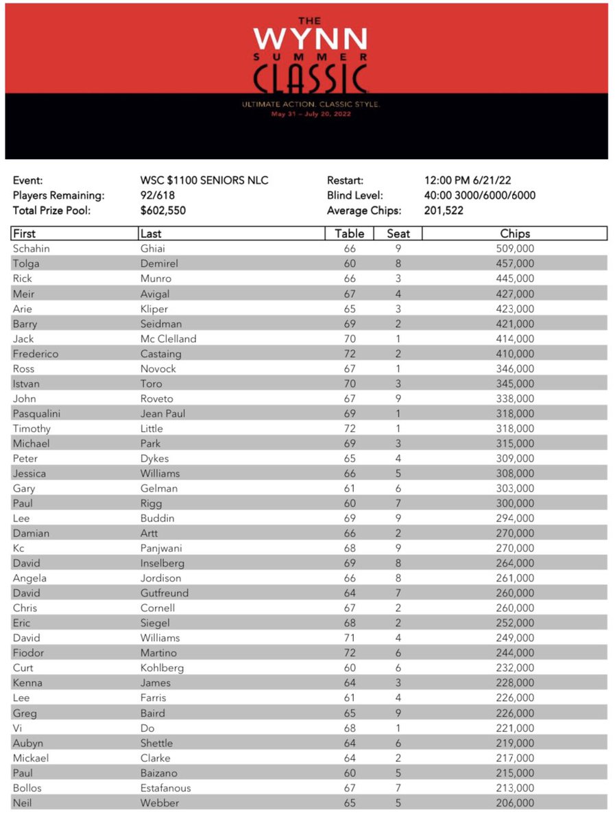WynnPoker's tweet photo. 618 Seniors started the event with 92 players advancing to Day 2. Schahin Ghiai holds the chip lead with 509K.

For complete chip counts and seating assignments, please visit https://t.co/yS3vIRwnLL https://t.co/XxSeJCtycM
