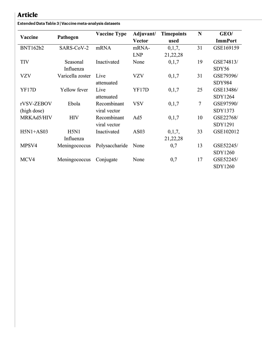 Vaccine response #opendata in <a href="/ImmPortDB/">ImmPort</a> can even be used as a comparison group for new vaccine studies, as shown by Prabhu Arunachalam and team in <a href="/Nature/">nature</a>: Systems vaccinology of the BNT162b2 mRNA vaccine in humans (paper go.nature.com/3QCjh97) #FOCIS2022
