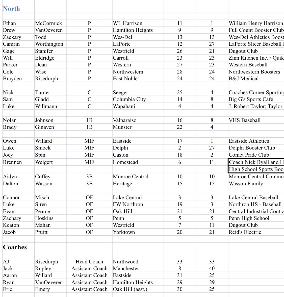 Here are the rosters for the North-South Baseball All-Star game. Practices begin Friday. Games will Saturday and Sunday at Indiana Wesleyan.