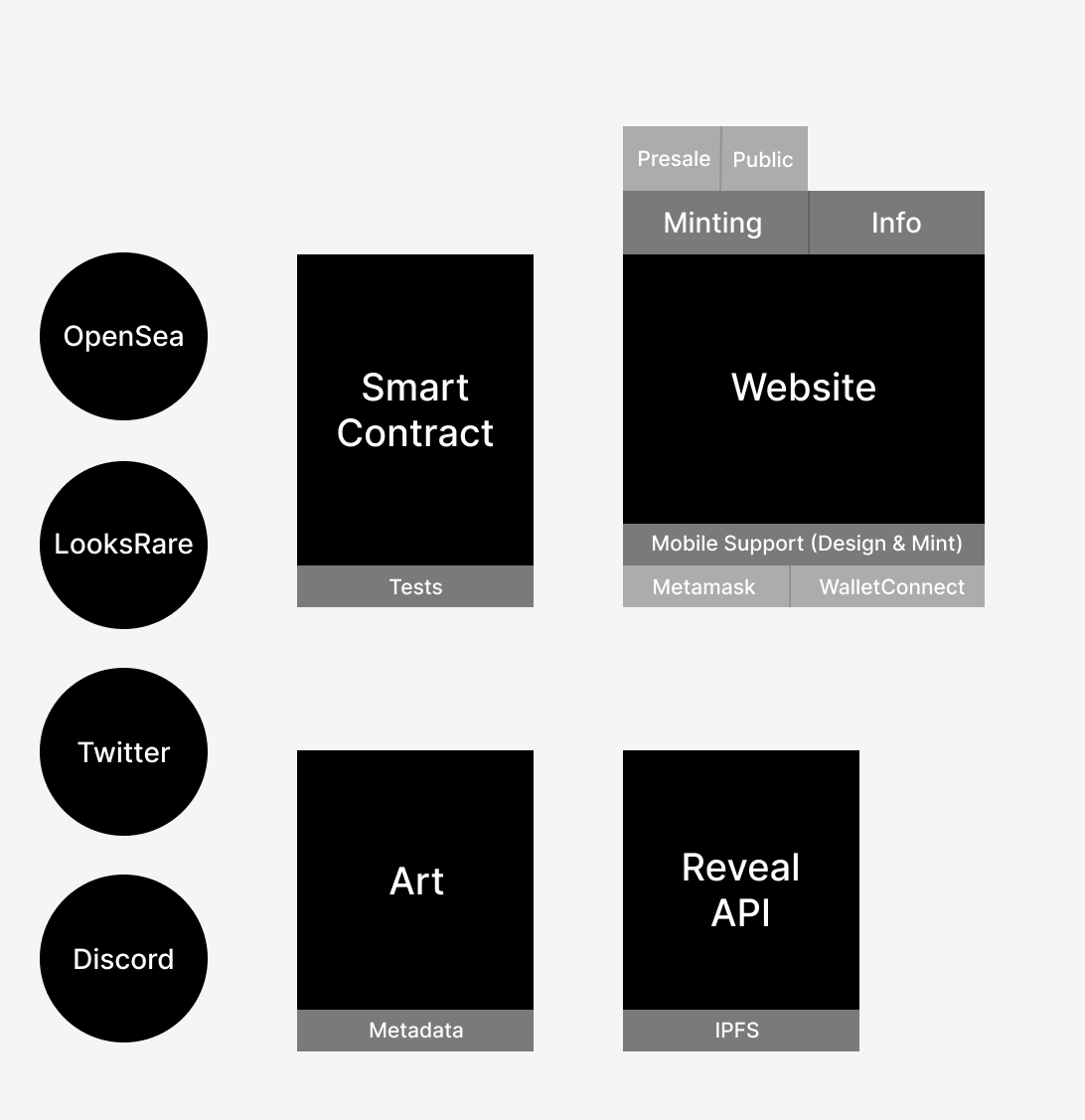 Looking for early feedback:

I'm writing a guide on how to structure, battle test, and successfully launch an NFT project!

I'm organizing the knowledge, successes, &amp; mistakes I and my teams have made helping 10+ projects launch in the last year.

Interested?

Drop a like or a RT
