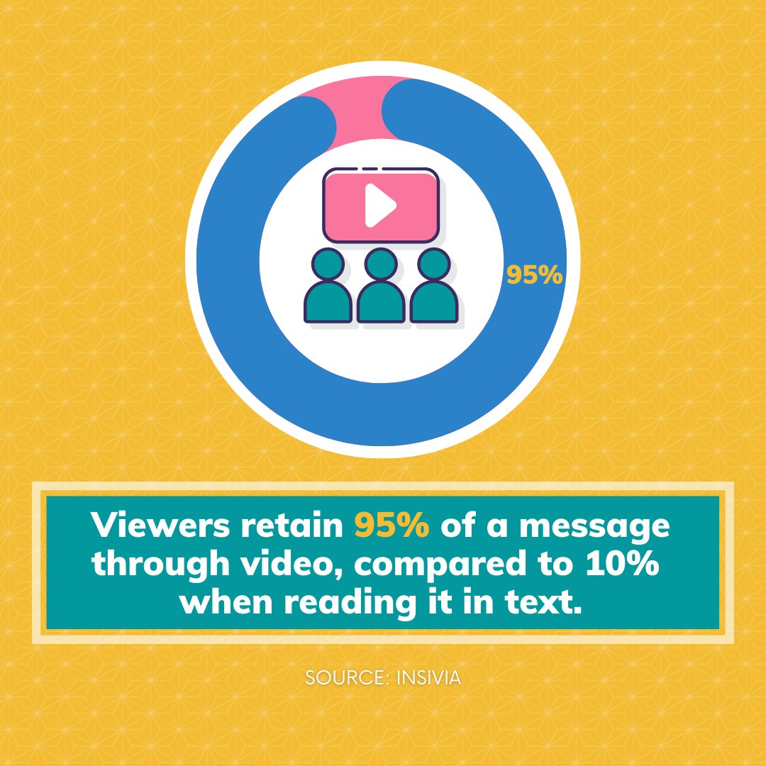 promoshinvideo's tweet photo. Viewers retain 95% of a message through video, compared to 10% when reading it in text. (Source: #Insivia) #videomarketing https://t.co/qoWyn4tVZe