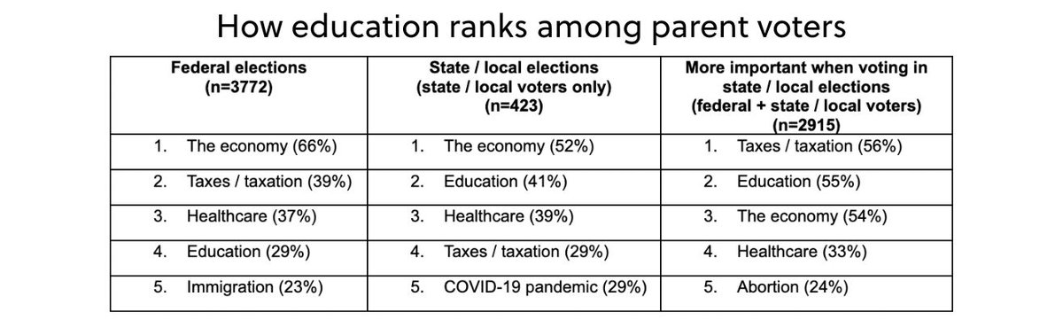 GoGood4U's tweet photo. How Education Ranks Among Parent Voters (via @The74)

https://t.co/r5sWY8XAVa https://t.co/TcVYx9mCRR