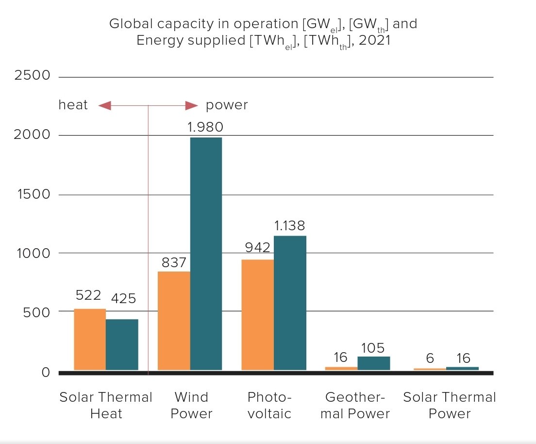 danugarcia's tweet photo. Informe Solar Heat Worlwide 2022. México es el país 8 en instalación de calentadores solares y el 3 mundial en instalaciones para industria. La Solar Térmica representa el 22.7% de la capacidad mundial instalada de renovables. @ConueeSolar @anes_oficial
https://t.co/jFDl0doz9u https://t.co/0gQn5NIAIM