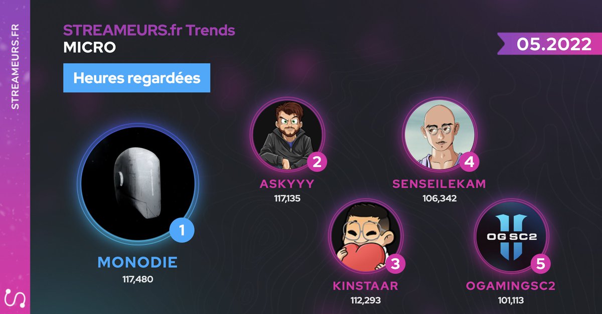 streameursFR's tweet photo. Nous aimons les #microstreamers (100-500 moyen de spectateurs), et vous ? Si oui, vous devriez vérifier lesquels ont été les plus populaires le mois dernier !
🥇@TheMonodie
🥈@Askyyy5
🥉@Kinstaar
🏅@SenseiLeKam
🎖️@OgamingSC2
Le reste est ici 👉 https://t.co/yjXJfmY1ih https://t.co/FobVXfau07