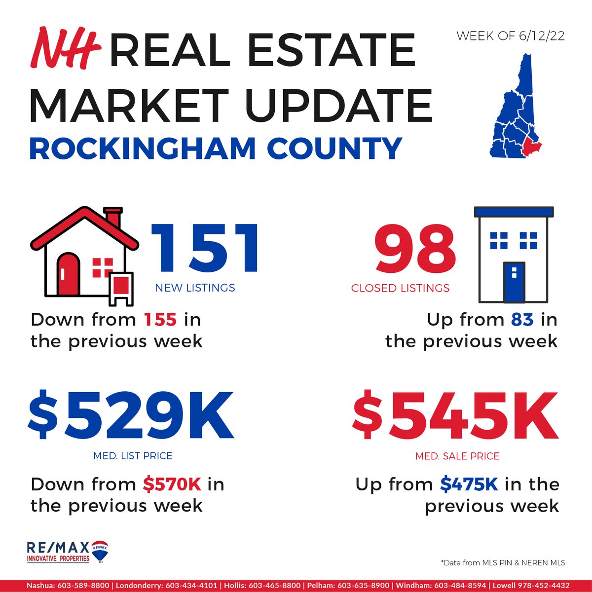 InnovativeSells's tweet photo. ⁣How have recent market trends in Rockingham County impacted the value of your home? Message us today to be connected with a local expert who can help you determine the value of your home... for free.

#NHRealEstate #RealEstateMarket https://t.co/rDsQxzreBx