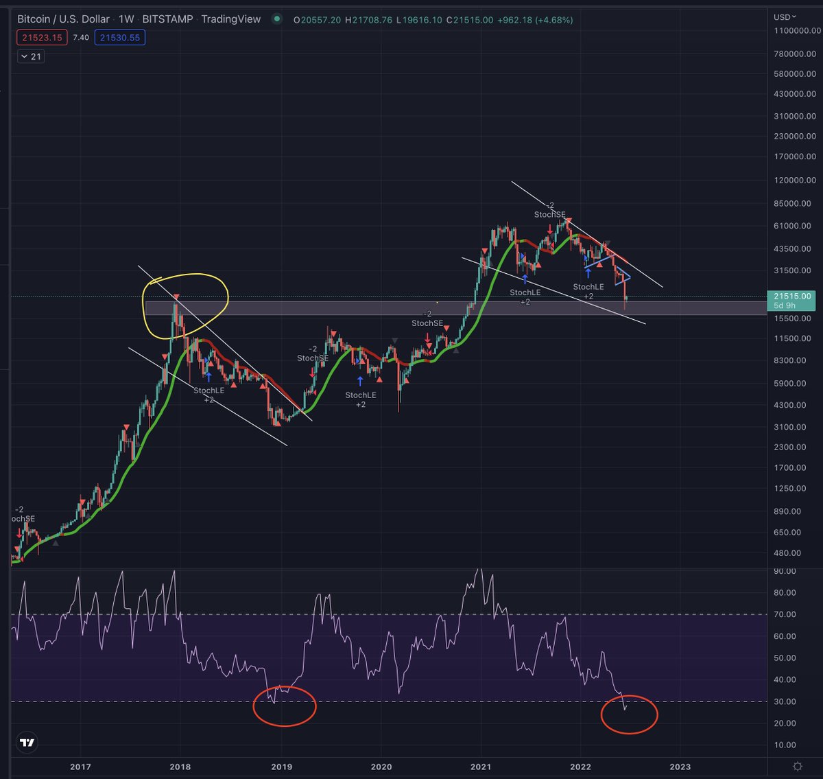 cryptonizer1's tweet photo. @namenotyet @CryptoCapo_ BTW, I don't know why Noobs think that $20k was the support of Bitcoin Lol

Maybe they ignored the ATH that was back in Dec 2018!!! as you can see on my chart, $17-18k was clearly the support https://t.co/bkmlGjYZ7r